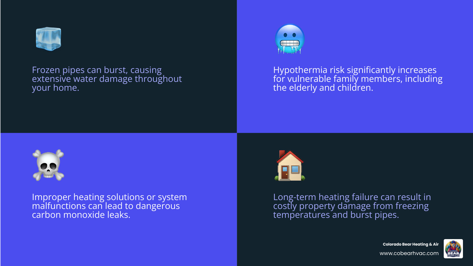 Infographic showing dangers of heating failure: frozen pipes bursting, carbon monoxide risk from improper heating, hypothermia risk for elderly and children, and property damage from ice - emergency heating repair in lone tree, co infographic 4_facts_emoji_blue