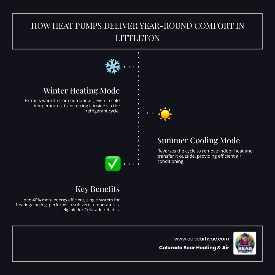 Infographic showing how heat pumps provide year-round comfort in Littleton homes: winter heating mode extracts warmth from outdoor air and transfers it inside via refrigerant cycle, summer cooling mode reverses to remove indoor heat, benefits include energy efficiency up to 40% better than gas, single system for heating and cooling, works efficiently down to negative temperatures, and qualifies for Colorado rebates - heat pump installation littleton co infographic infographic-line-3-steps-dark
