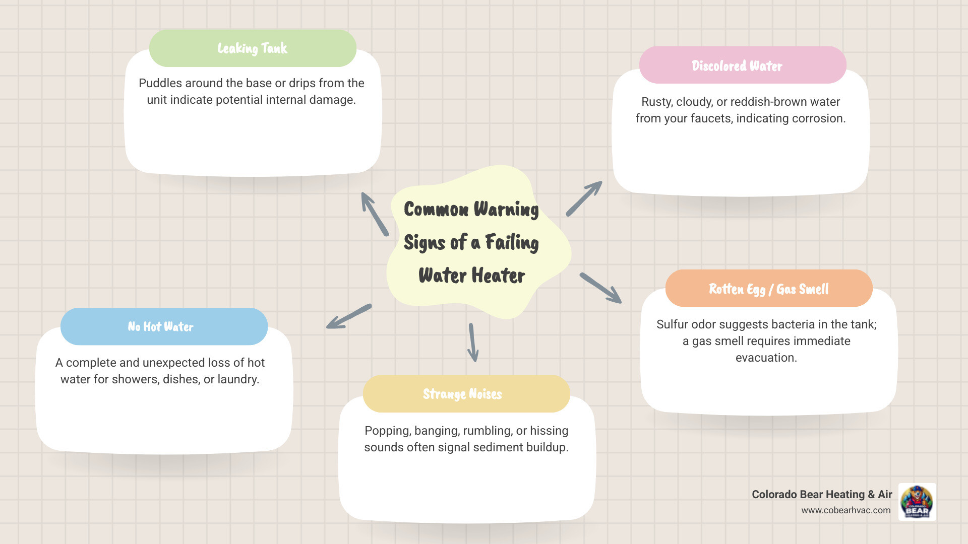Infographic showing emergency water heater warning signs including leaking tank with water pooling at base, no hot water symbol, strange noises like popping and banging, discolored rusty water, rotten egg smell indicating bacteria, and gas smell requiring immediate evacuation - 24/7 water heater repair highlands ranch infographic mindmap-5-items Infographic showing emergency water heater warning signs including leaking tank with water pooling at base, no hot water symbol, strange noises like popping and banging, discolored rusty water, rotten egg smell indicating bacteria, and gas smell requiring immediate evacuation - 24/7 water heater repair highlands ranch infographic mindmap-5-items