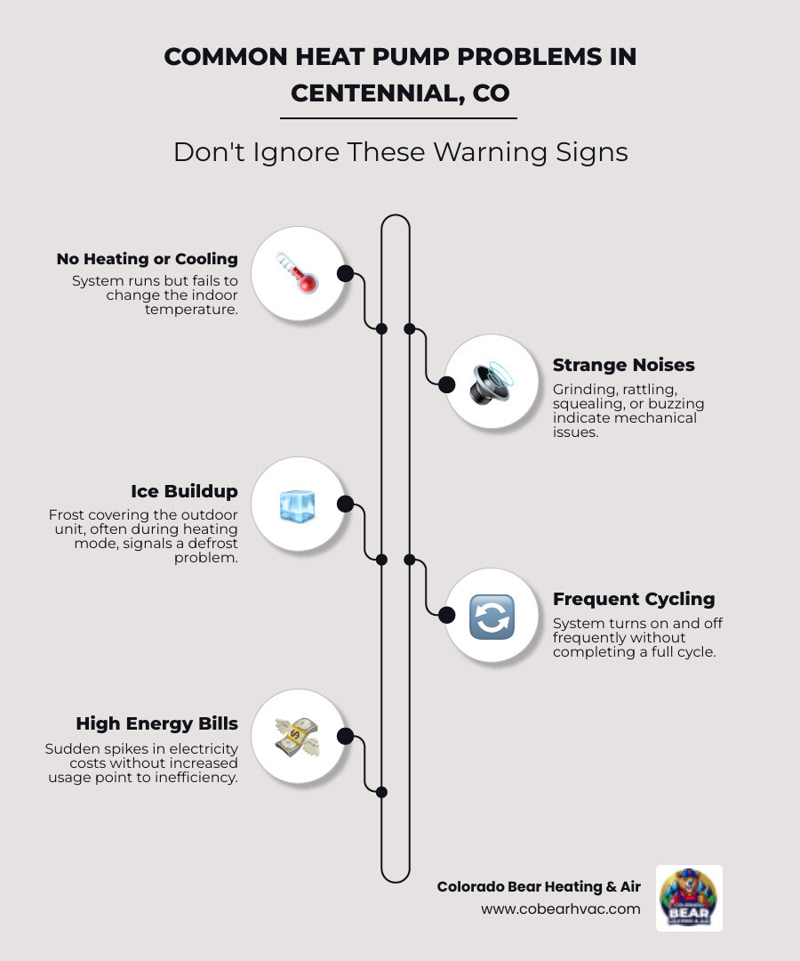 Infographic showing common heat pump problems in Centennial CO including insufficient heating/cooling, strange noises from mechanical issues, ice buildup on outdoor coils, frequent cycling indicating thermostat or electrical problems, high energy bills from inefficiency, and complete system failure requiring emergency repair - heat pump repair centennial co infographic infographic-line-5-steps-elegant_beige