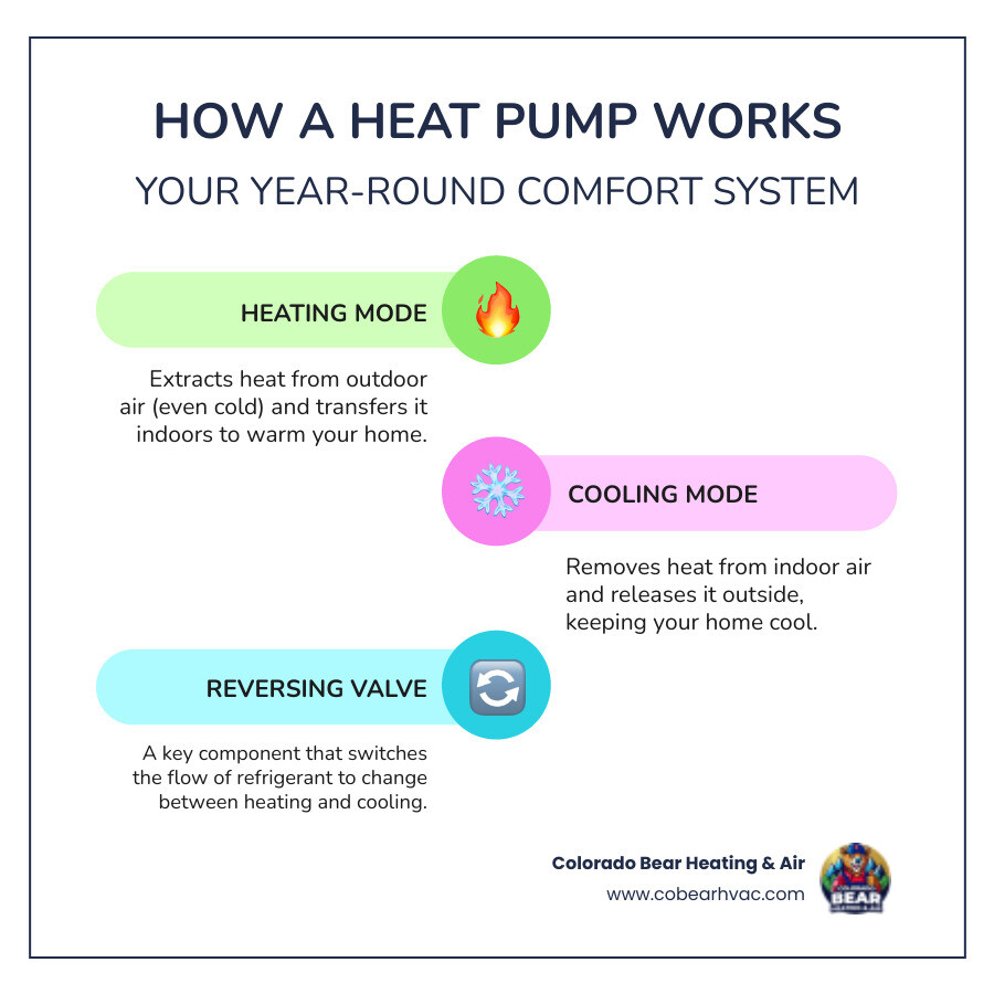 Infographic showing a heat pump in both heating mode (extracting heat from outdoor air and transferring it indoors) and cooling mode (removing heat from indoors and releasing it outside), with arrows indicating refrigerant flow direction and labels for key components like the outdoor unit, indoor unit, reversing valve, and compressor - heat pump broken in littleton, co infographic infographic-line-3-steps-colors Infographic showing a heat pump in both heating mode (extracting heat from outdoor air and transferring it indoors) and cooling mode (removing heat from indoors and releasing it outside), with arrows indicating refrigerant flow direction and labels for key components like the outdoor unit, indoor unit, reversing valve, and compressor - heat pump broken in littleton, co infographic infographic-line-3-steps-colors