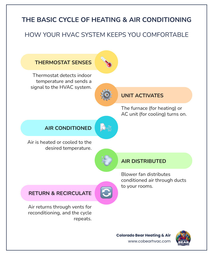 infographic showing the HVAC cycle: thermostat sends signal, furnace or AC activates, air is heated or cooled, blower distributes conditioned air through ducts to rooms, air returns through return vents for reconditioning, and the cycle repeats to maintain desired temperature - heating ventilation and air conditioning services infographic infographic-line-5-steps-colors