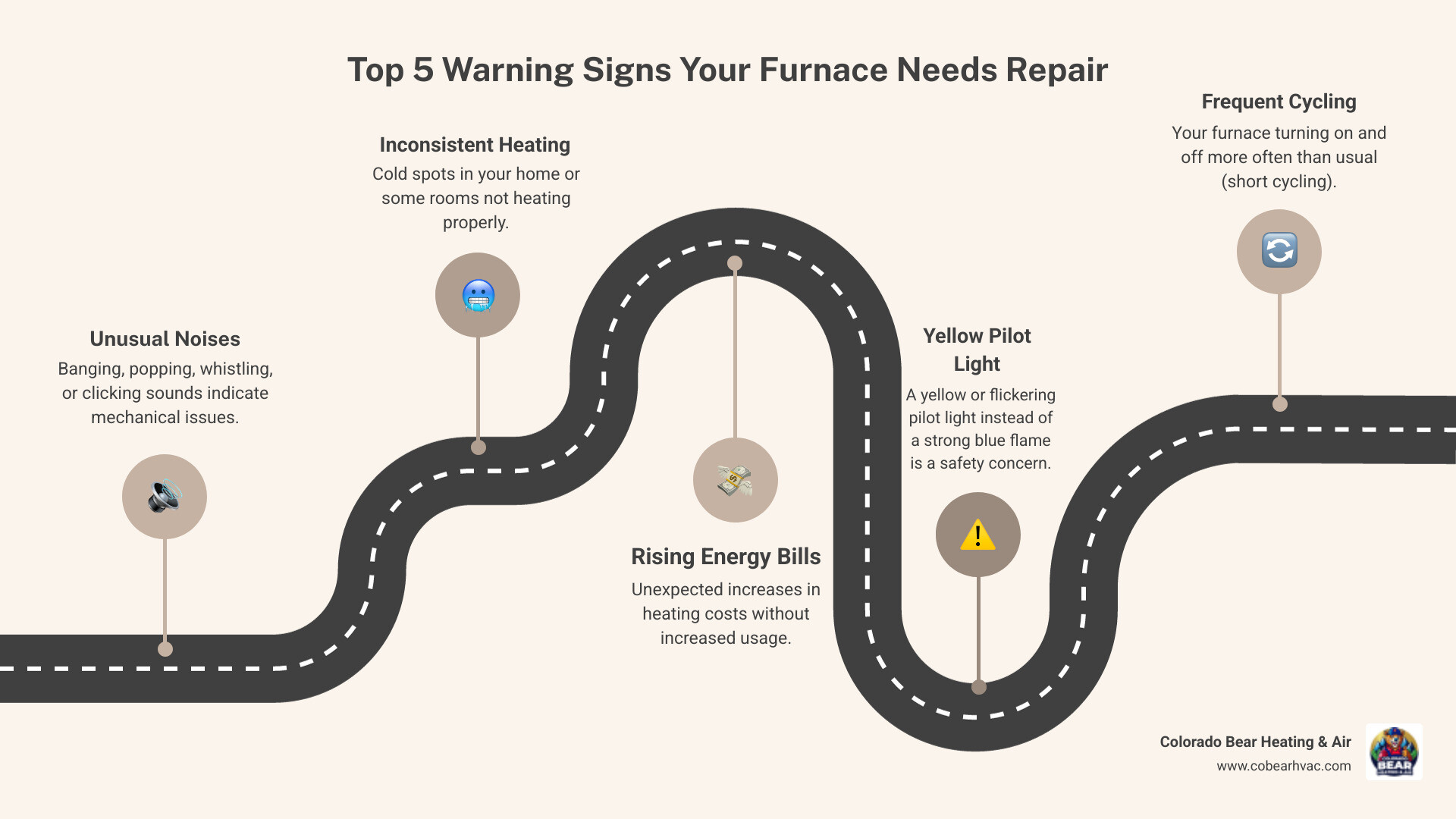 infographic showing 5 warning signs your furnace needs repair: unusual banging or popping noises, uneven heating with cold spots, yellow pilot light instead of blue, rising energy bills without increased usage, and frequent on-off cycling - heating repair castle rock co infographic roadmap-5-steps