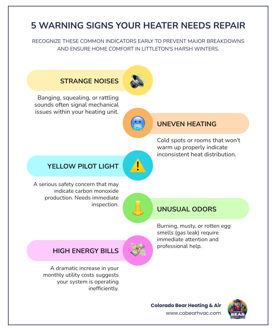infographic showing the five most common warning signs your heater needs immediate repair: strange noises from the unit, uneven heating throughout the home, yellow or flickering pilot light, unusual burning or musty smells, and dramatic increase in monthly energy bills - heater repair littleton co infographic infographic-line-5-steps-colors