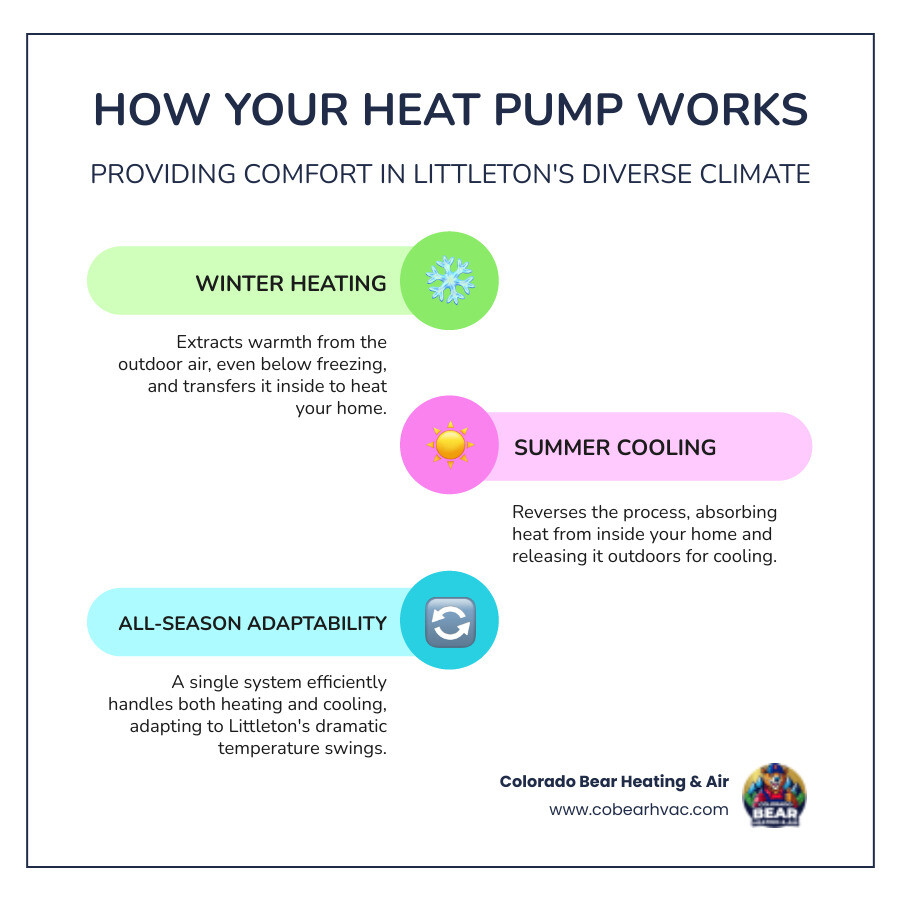 Infographic showing how heat pumps transfer heat from outside air into your home during winter and remove heat from your home in summer, with arrows indicating refrigerant flow direction, outdoor and indoor units labeled, and notation that the system works efficiently even in cold weather by extracting heat from outdoor air temperatures above -13°F - heat pump repair littleton co infographic infographic-line-3-steps-colors