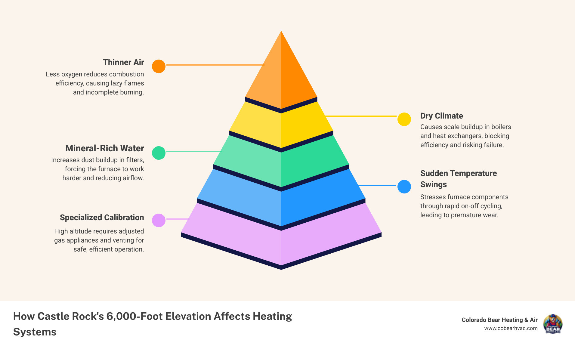 Infographic showing how Castle Rock's 6,000-foot elevation affects heating systems: thinner air reduces combustion efficiency, dry climate increases dust buildup in filters, mineral-rich water causes scale in boilers, sudden temperature swings stress furnace components, and high altitude requires specialized gas appliance calibration for safe operation - "Top rated heating repair in Castle Rock, CO." infographic pyramid-hierarchy-5-steps