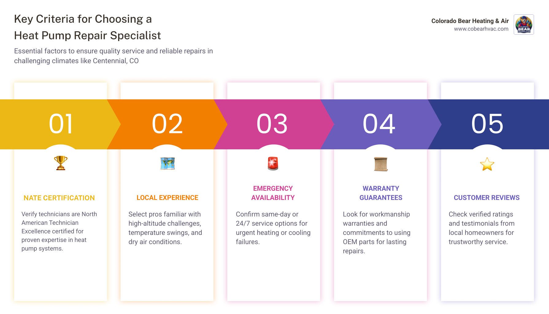 Infographic showing 5 key criteria for choosing a heat pump repair specialist in Centennial: NATE certification badge, local service area map highlighting Centennial CO, 24/7 emergency phone icon, written warranty document, and 5-star customer review graphic - "Find me a specialist for heat pump repair in Centennial." infographic pillar-5-steps