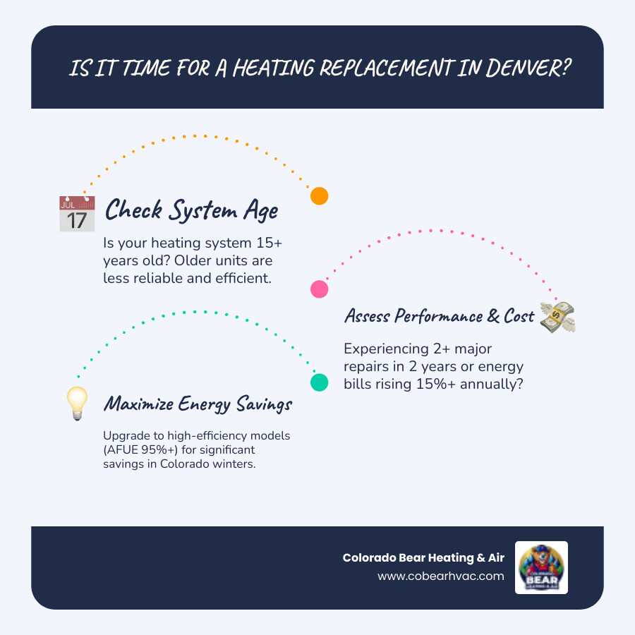 Infographic showing the decision tree for choosing heating replacement in Denver: check system age (15+ years), evaluate repair frequency (more than 2 major repairs in 2 years), assess energy bills (rising 15%+ annually), and consider upgrading to high-efficiency models with AFUE ratings above 95% for maximum Colorado energy savings - heating replacement best in denver, co infographic infographic-line-3-steps-blues-accent_colors