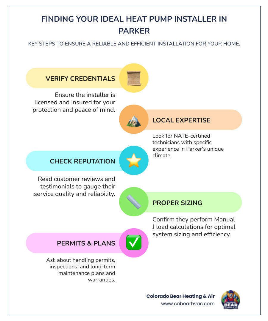 Infographic showing the key steps to finding a qualified heat pump installer in Parker, CO: 1. Verify licensing and insurance, 2. Check for NATE certification and local experience, 3. Read customer reviews and testimonials, 4. Ask about Manual J load calculations and proper sizing, 5. Confirm they handle permits and inspections, 6. Inquire about maintenance plans and warranties - heat pump installation near me in parker, co infographic infographic-line-5-steps-colors Infographic showing the key steps to finding a qualified heat pump installer in Parker, CO: 1. Verify licensing and insurance, 2. Check for NATE certification and local experience, 3. Read customer reviews and testimonials, 4. Ask about Manual J load calculations and proper sizing, 5. Confirm they handle permits and inspections, 6. Inquire about maintenance plans and warranties - heat pump installation near me in parker, co infographic infographic-line-5-steps-colors