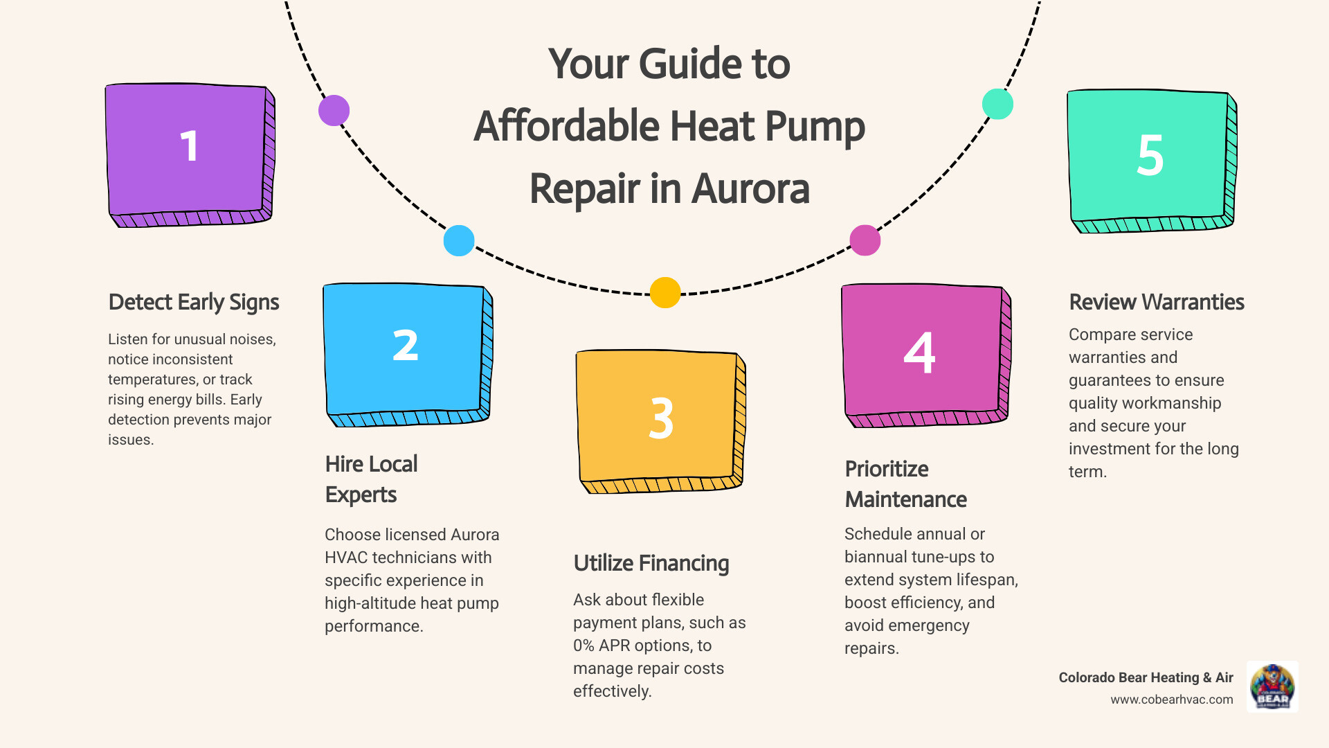 infographic showing steps to find affordable heat pump repair: 1. Identify symptoms early (strange noises, poor heating/cooling, high bills). 2. Choose a local Aurora contractor with altitude expertise. 3. Ask about financing and payment plans. 4. Schedule seasonal tune-ups to prevent breakdowns. 5. Compare warranties and guarantees before service. - heat pump repair affordable in aurora, co infographic process-5-steps-informal