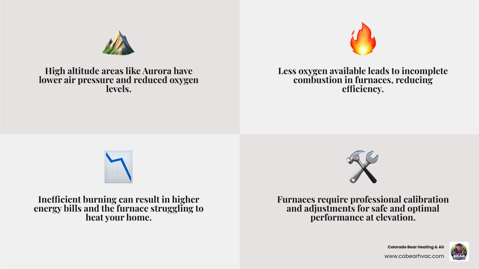 Infographic explaining how high altitude affects furnace performance and combustion - heating services in aurora, co infographic 4_facts_emoji_grey