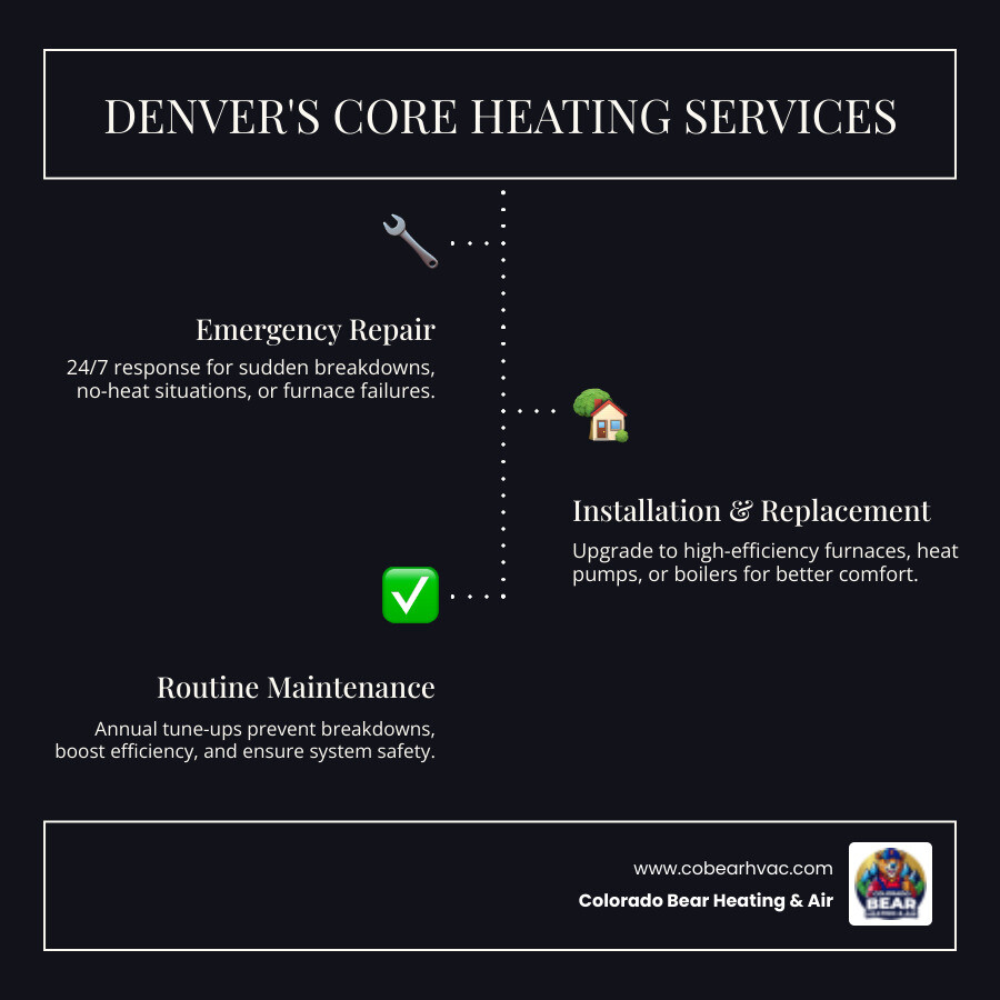Infographic showing three core heating services: Repair (wrench icon, 24/7 emergency response for breakdowns), Maintenance (checklist icon, annual tune-ups and safety inspections), and Installation (house icon, new system upgrades for efficiency) - heating services in denver, co infographic infographic-line-3-steps-dark