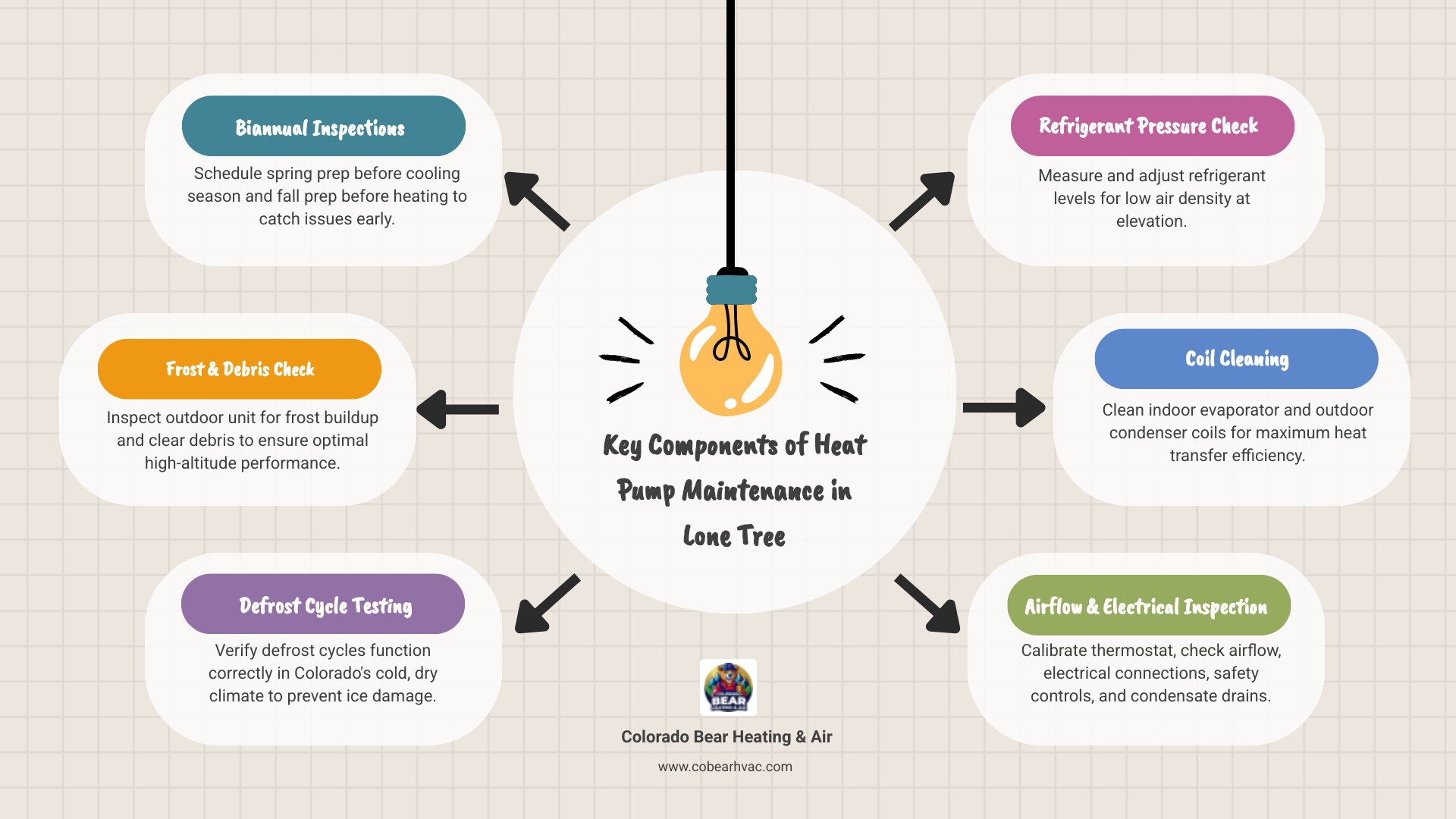 Infographic showing the key components of heat pump maintenance in Lone Tree: biannual inspections scheduled in spring before cooling season and fall before heating season, technician checking outdoor unit for frost buildup and debris, testing defrost cycles for high-altitude performance, measuring refrigerant pressure adjusted for elevation, cleaning indoor and outdoor coils, calibrating thermostat, inspecting electrical connections and safety controls, verifying proper airflow, and checking condensate drain function - heat pump maintenance best in lone tree, co infographic brainstorm-6-items