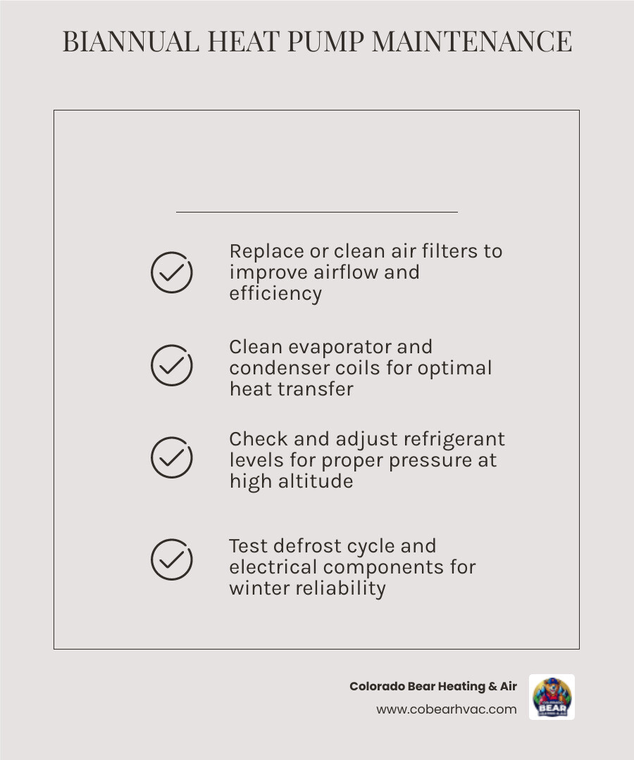 infographic showing biannual heat pump maintenance schedule with spring and fall tune-up tasks including filter changes, coil cleaning, refrigerant level checks, electrical safety inspections, and defrost cycle testing specifically for Highlands Ranch Colorado's high altitude climate - heat pump maintenance service in highlands ranch, co infographic checklist-light-beige infographic showing biannual heat pump maintenance schedule with spring and fall tune-up tasks including filter changes, coil cleaning, refrigerant level checks, electrical safety inspections, and defrost cycle testing specifically for Highlands Ranch Colorado's high altitude climate - heat pump maintenance service in highlands ranch, co infographic checklist-light-beige