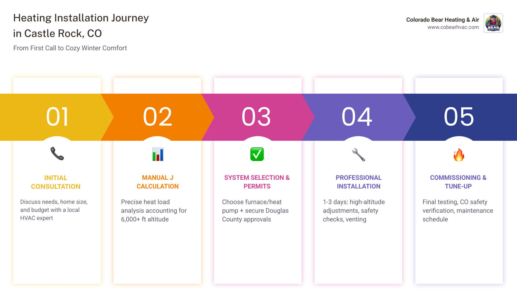Infographic showing heating installation journey in Castle Rock CO from consultation to commissioning - heating installation Infographic showing heating installation journey in Castle Rock CO from consultation to commissioning - heating installation