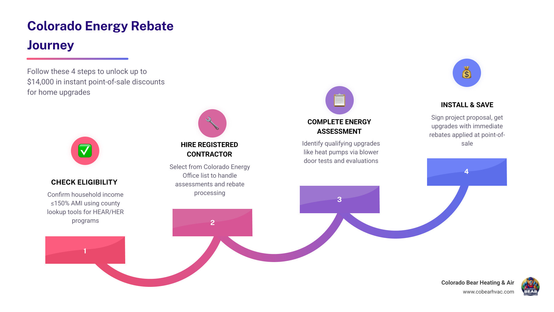 Colorado energy rebate application journey from home assessment to savings infographic - how to apply for energy rebates in