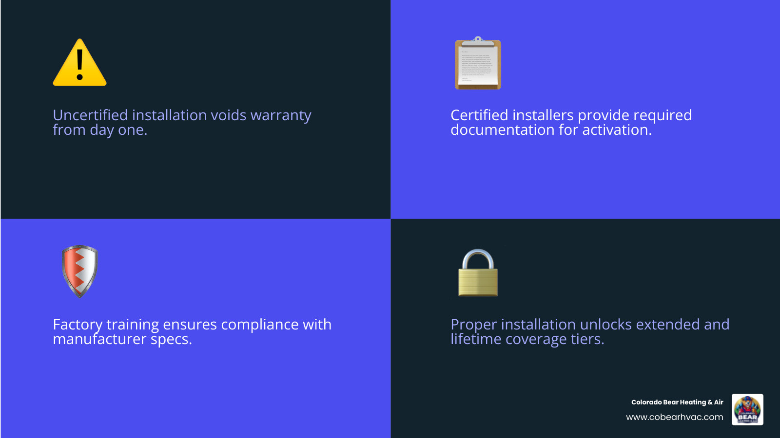 Infographic showing how installer certification activates warranty coverage, prevents voidance, and unlocks extended
