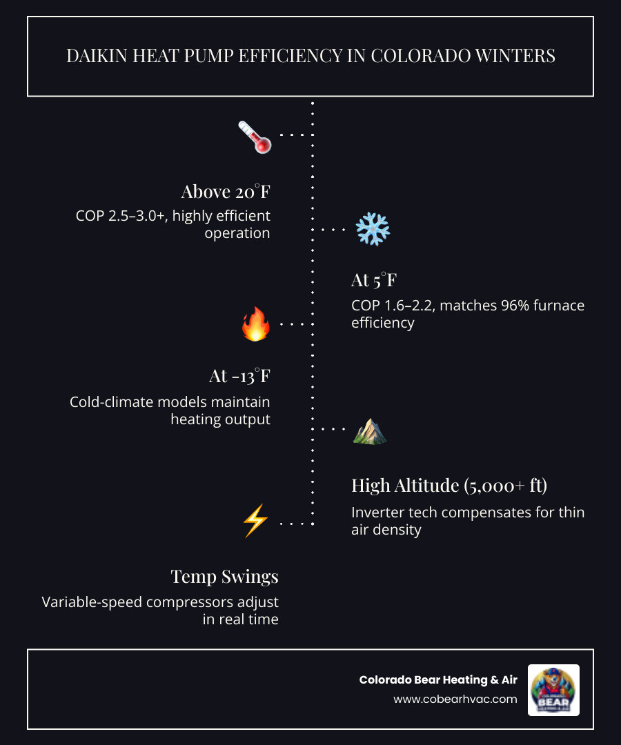 Infographic showing Daikin heat pump efficiency ratings at different Colorado winter temperatures and altitude conditions