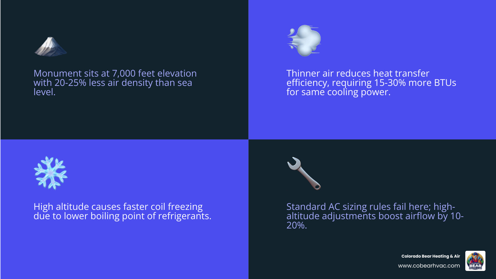 Infographic showing 7 key facts about AC repair in Monument CO at 7000 feet elevation - ac repair in monument, co