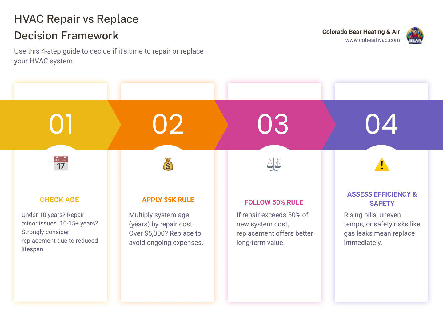 HVAC repair vs replacement decision tree infographic for homeowners - when to repair vs replace your hvac system infographic