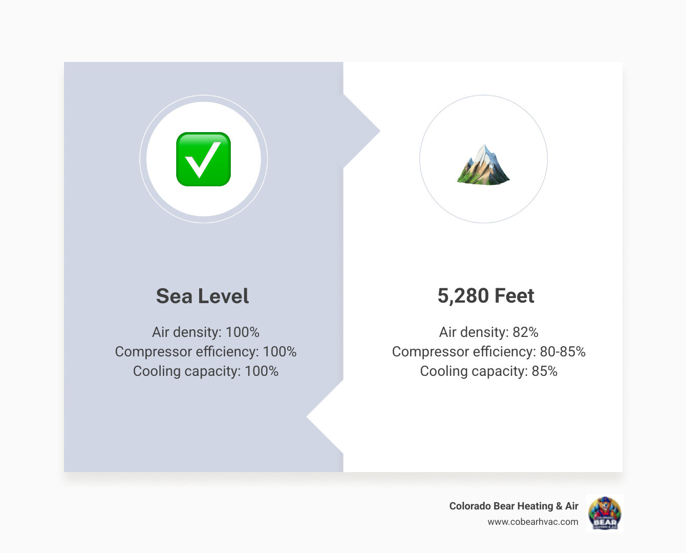 Infographic showing AC performance comparison at sea level vs 5280 feet including air density compressor efficiency and
