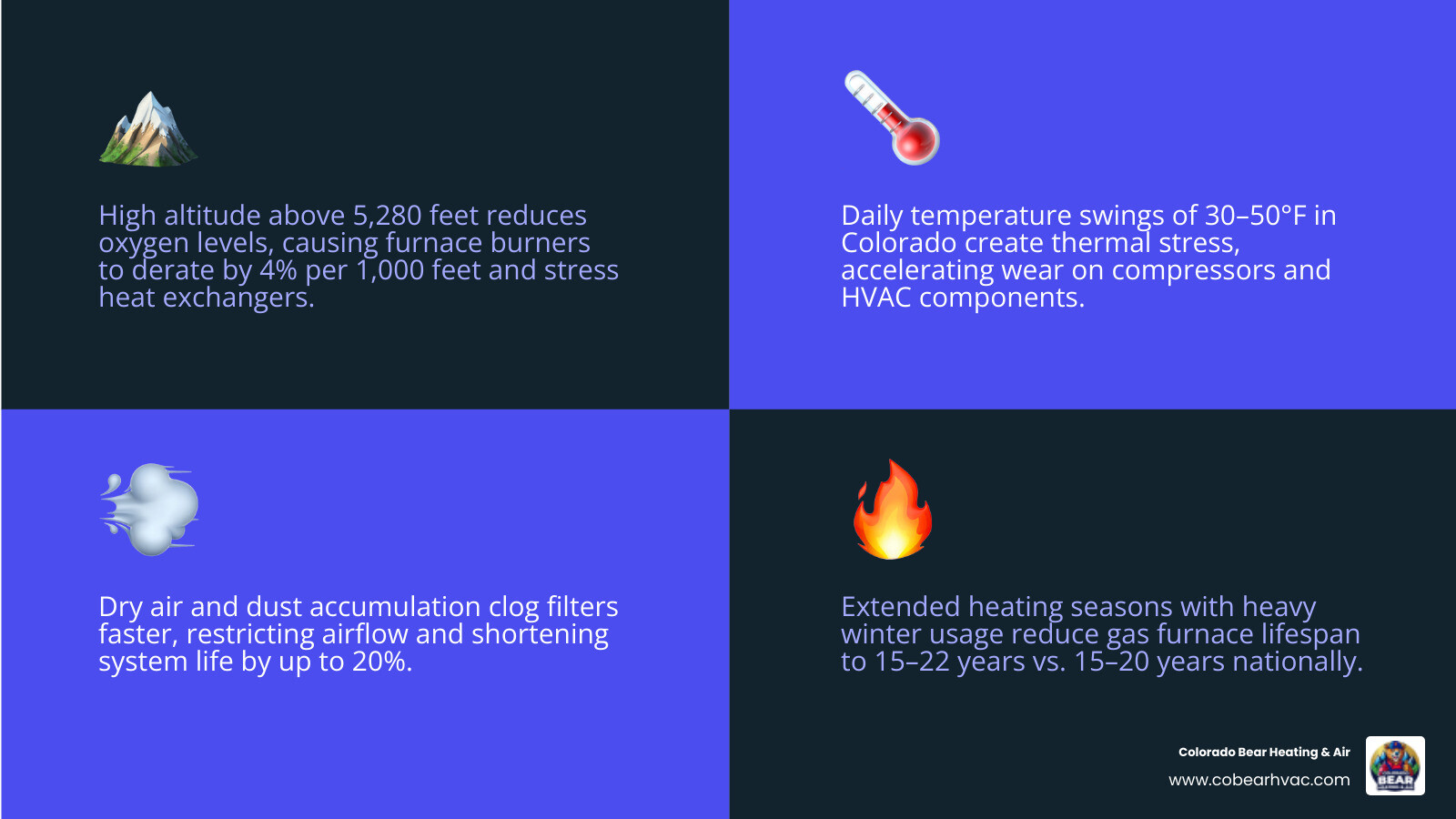 Infographic showing HVAC system lifespan factors in Colorado including altitude, dust, and temperature swings - average