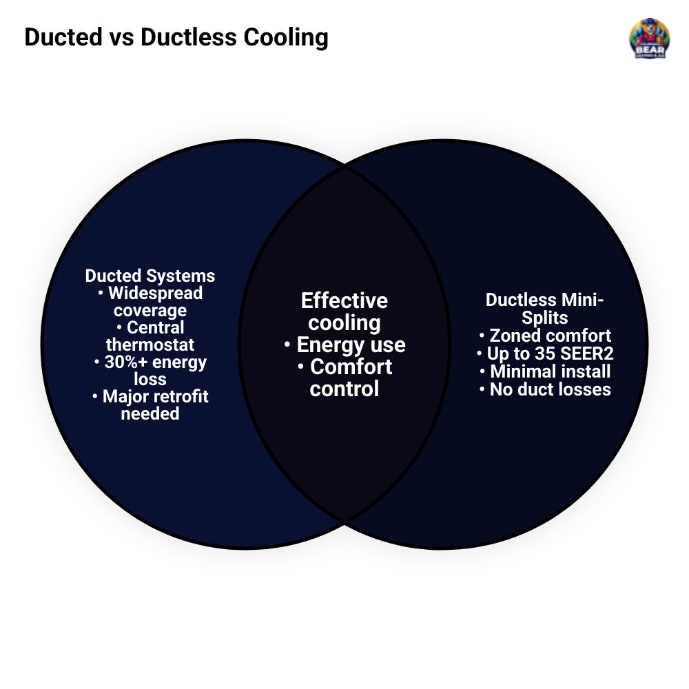 Infographic comparing ductless mini-split, window AC, portable AC, and through-the-wall units by efficiency, noise, and Infographic comparing ductless mini-split, window AC, portable AC, and through-the-wall units by efficiency, noise, and