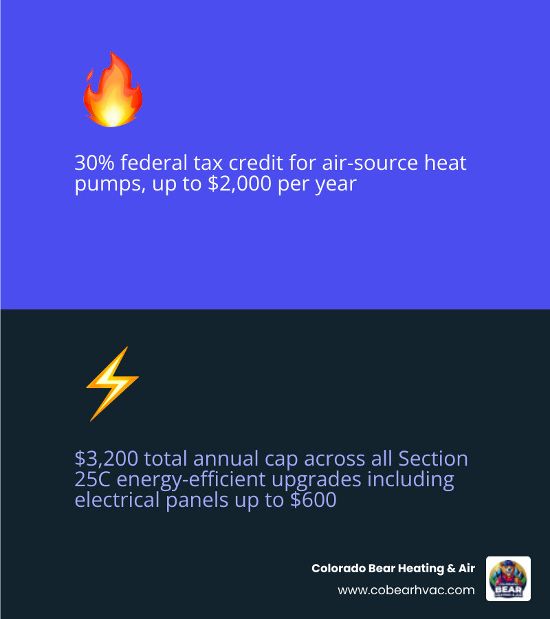 Infographic showing 30% federal heat pump tax credit structure, $2,000 air-source cap, $8,000 HEEHRA rebate, and $3,200 Infographic showing 30% federal heat pump tax credit structure, $2,000 air-source cap, $8,000 HEEHRA rebate, and $3,200