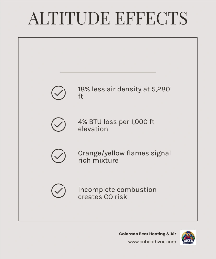 Infographic showing how high altitude affects furnace combustion: air density drop, BTU loss per 1000 feet, flame color