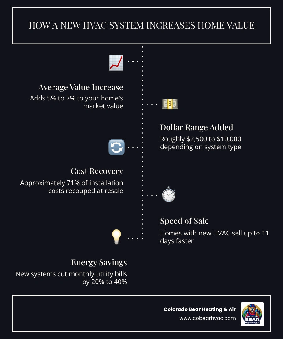 Infographic showing how a new HVAC system boosts home value by 5-7 percent with 71 percent cost recovery and 11-day faster Infographic showing how a new HVAC system boosts home value by 5-7 percent with 71 percent cost recovery and 11-day faster