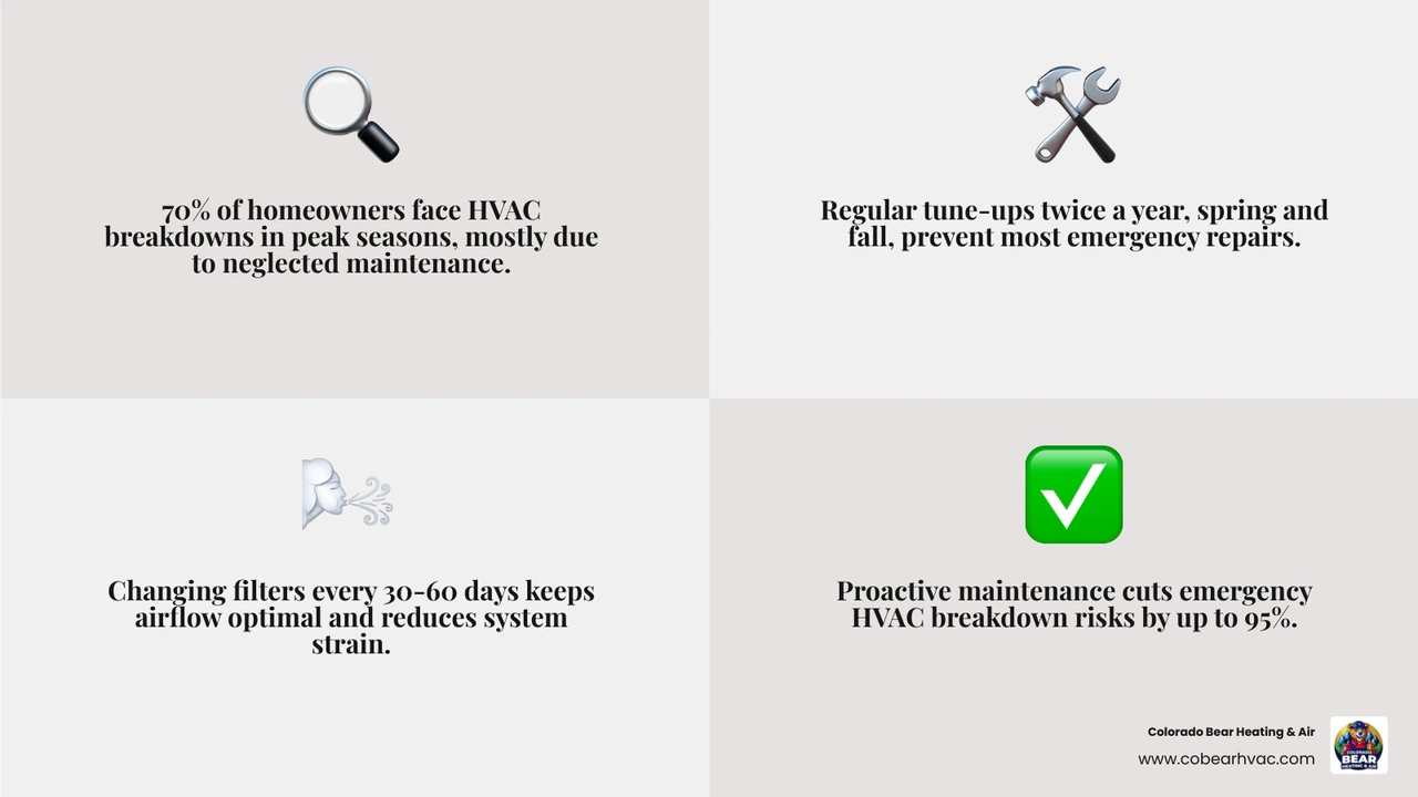 infographic showing how regular HVAC maintenance reduces breakdown risk by up to 95% and extends system lifespan infographic infographic showing how regular HVAC maintenance reduces breakdown risk by up to 95% and extends system lifespan infographic