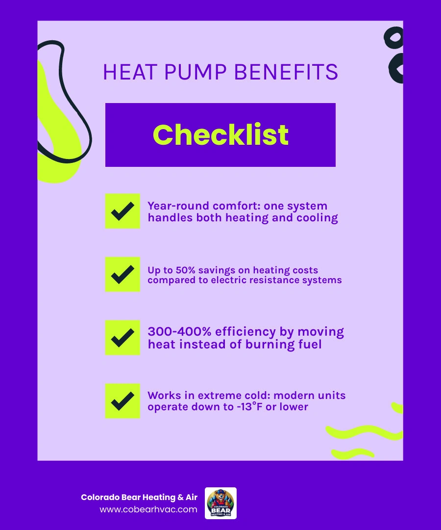 Infographic showing heat pump benefits for Colorado homeowners including efficiency, savings, cold-weather performance, and