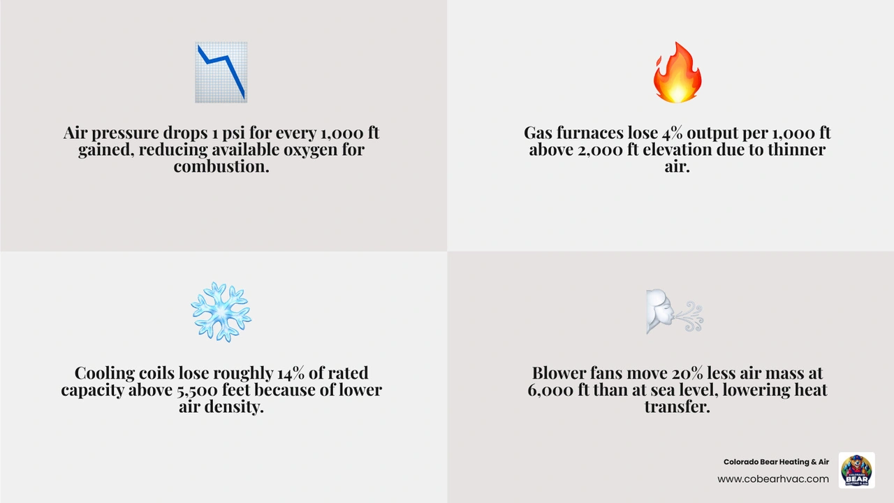 Infographic showing how altitude reduces air density, furnace output, and AC cooling capacity at 5000 and 7000 feet