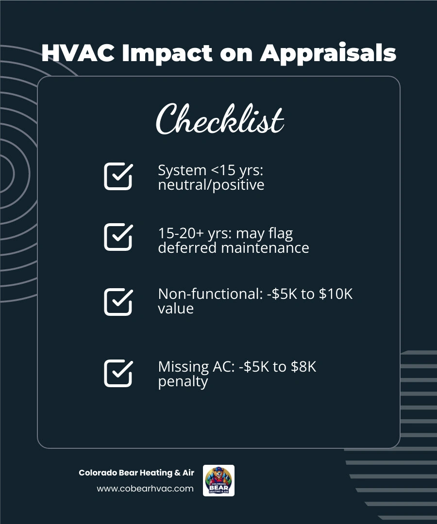 infographic showing home appraisal process and where HVAC fits into physical condition rating with value impact examples