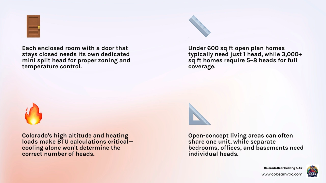 Infographic showing mini split head count by home size, door rule zoning, and BTU ranges per room type infographic Infographic showing mini split head count by home size, door rule zoning, and BTU ranges per room type infographic