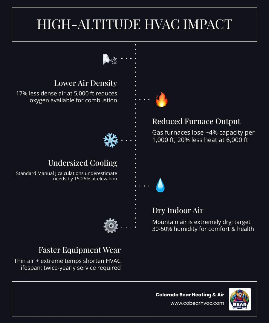 Infographic showing how altitude above 5000 feet reduces air density, furnace output, AC capacity, and humidity levels in Infographic showing how altitude above 5000 feet reduces air density, furnace output, AC capacity, and humidity levels in