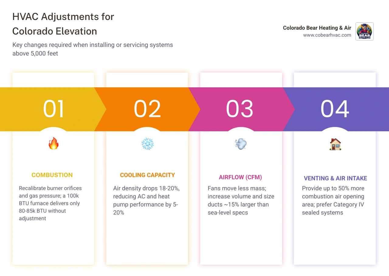 Infographic showing how Colorado's high elevation affects HVAC performance including BTU derating, airflow loss, and cooling Infographic showing how Colorado's high elevation affects HVAC performance including BTU derating, airflow loss, and cooling