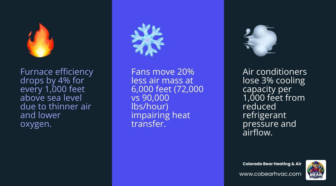 infographic showing how altitude affects HVAC efficiency and heating cooling costs at 1000 ft intervals - how does altitude infographic showing how altitude affects HVAC efficiency and heating cooling costs at 1000 ft intervals - how does altitude
