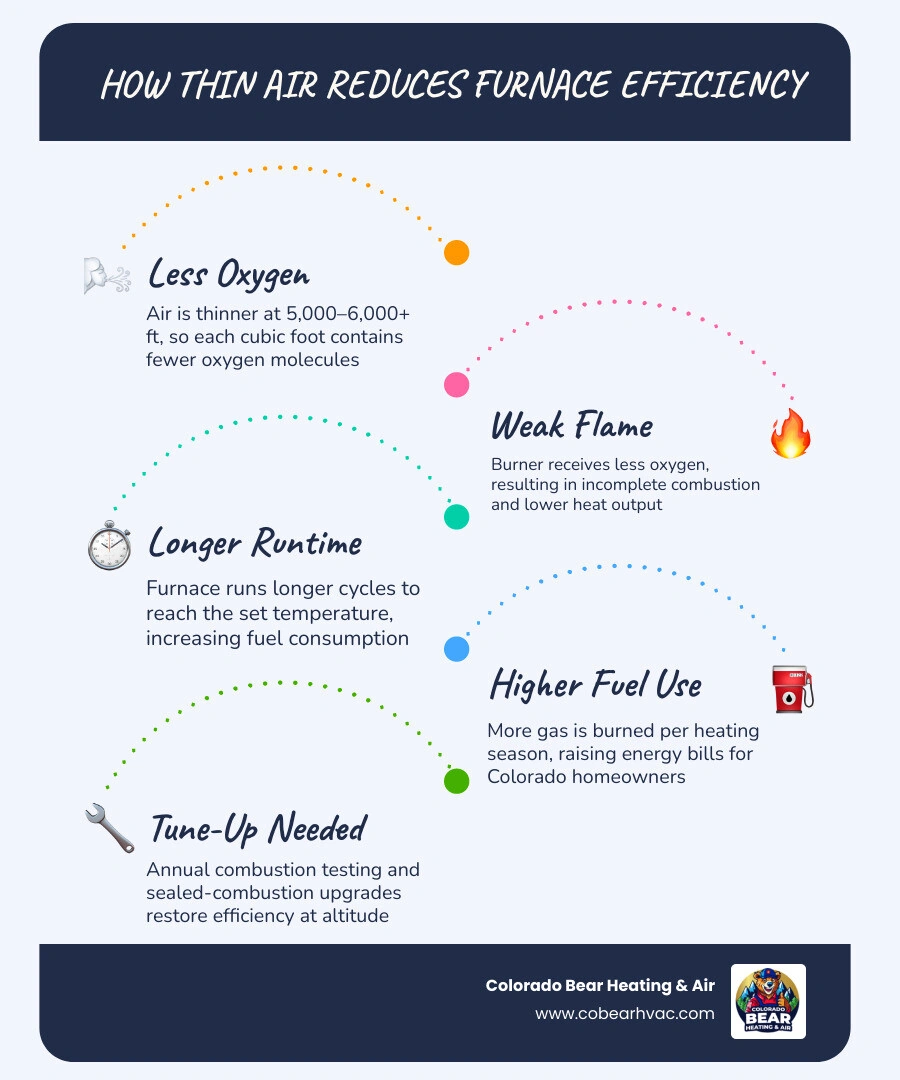 Infographic showing how thin air at altitude reduces oxygen, weakens furnace flame, increases runtime, and raises fuel use