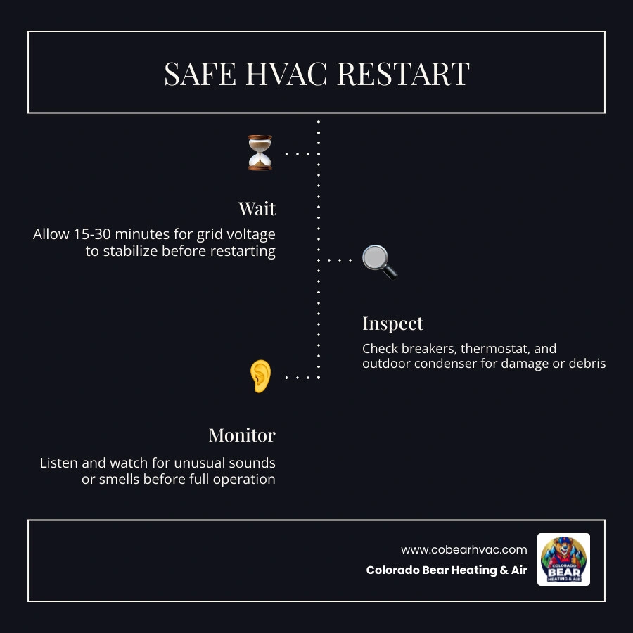 Post-outage HVAC safe restart timeline infographic showing 5 steps from waiting period to professional inspection infographic Post-outage HVAC safe restart timeline infographic showing 5 steps from waiting period to professional inspection infographic