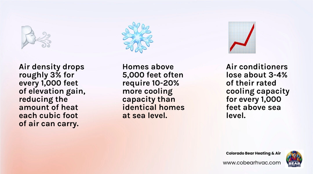Infographic showing how thin air at altitude reduces AC cooling capacity step by step from sea level to 6000 feet infographic Infographic showing how thin air at altitude reduces AC cooling capacity step by step from sea level to 6000 feet infographic