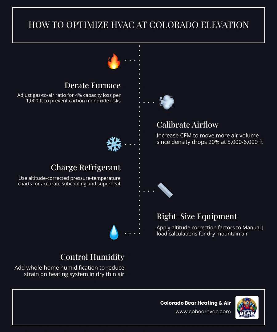 Infographic showing how Colorado elevation at 5000-6000 feet reduces furnace output, AC efficiency, and blower performance Infographic showing how Colorado elevation at 5000-6000 feet reduces furnace output, AC efficiency, and blower performance