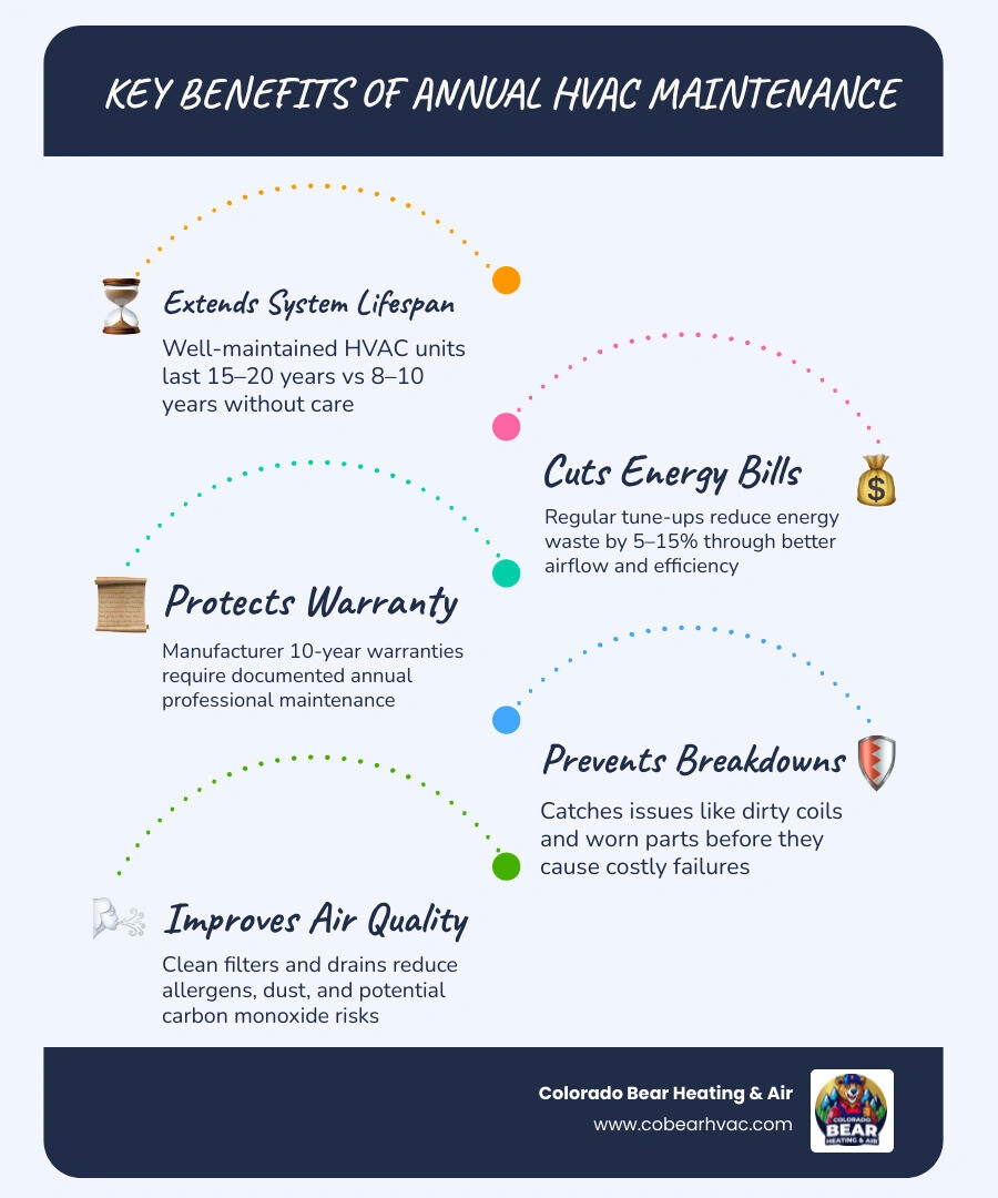 Infographic showing 5 key benefits of annual HVAC maintenance including lifespan, energy savings, and warranty protection Infographic showing 5 key benefits of annual HVAC maintenance including lifespan, energy savings, and warranty protection