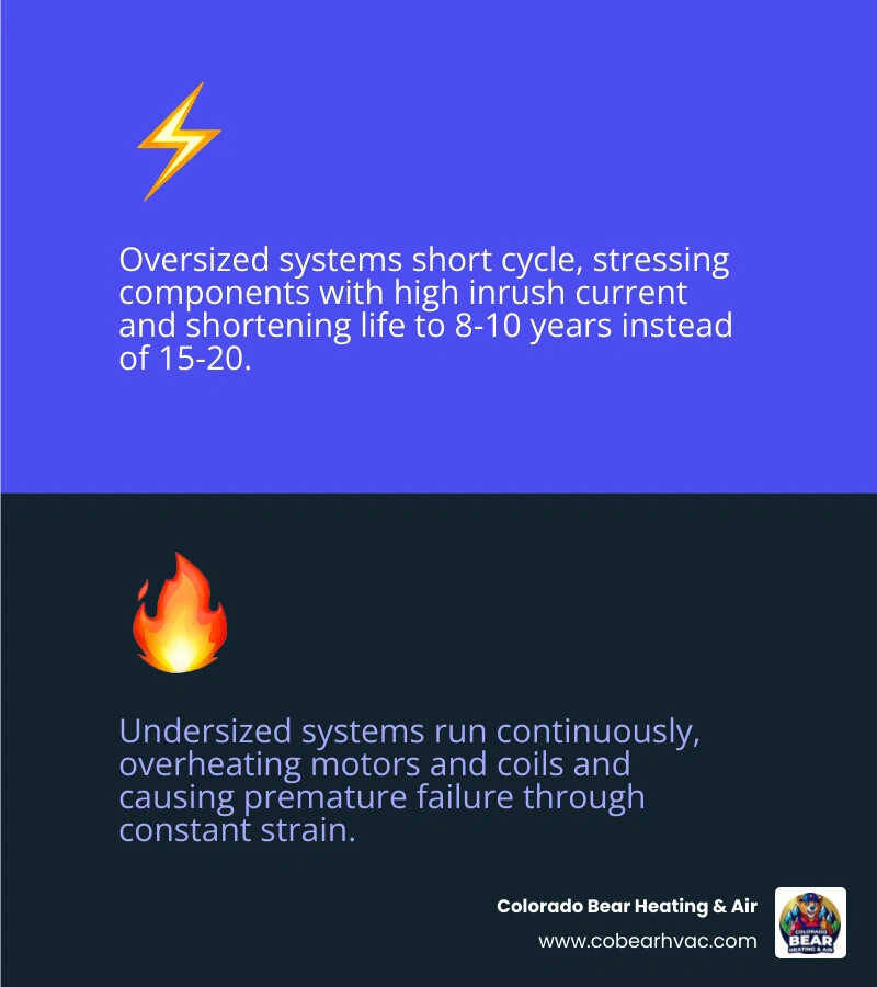 Infographic showing how oversized and undersized HVAC systems each cause premature equipment failure through short cycling Infographic showing how oversized and undersized HVAC systems each cause premature equipment failure through short cycling