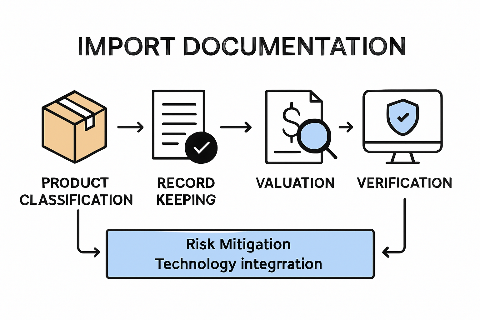 Infographic showing import documentation and compliance workflow