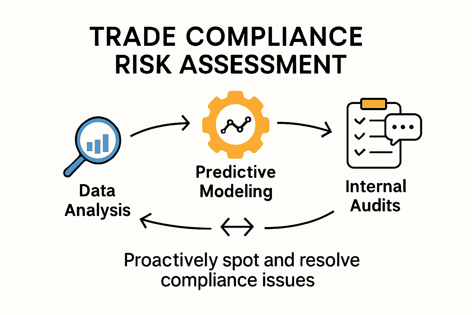 Integrated trade compliance risk assessment process flowchart