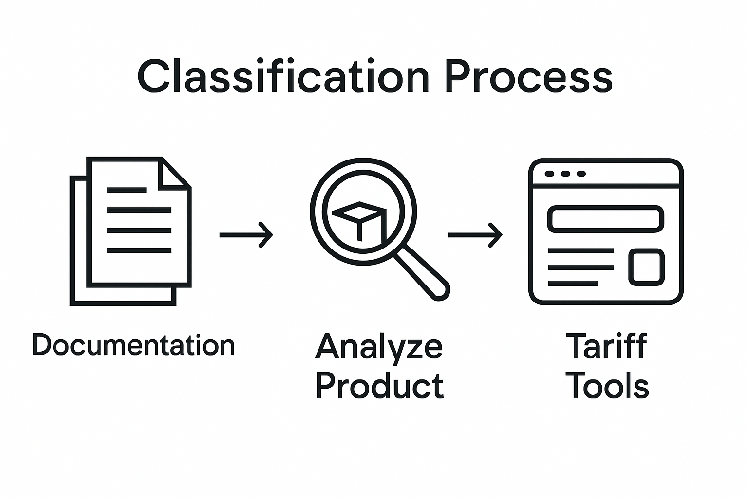 Simple infographic shows the three key steps in tariff classification: gathering documentation, analyzing the product, and using digital tariff tools.