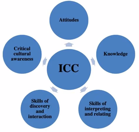 ICC model diagram