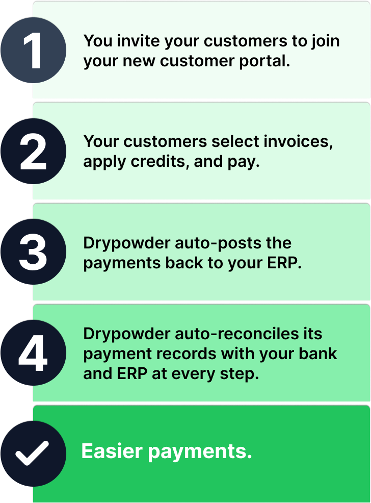 Step-by-step process showing easy payments: 1. Invite customers to join new portal; 2. Customers select invoices, apply credits, and pay; 3. Payments auto-post to ERP; 4. Payments auto-reconciled with bank and ERP; final step labeled Easy payments with check mark.