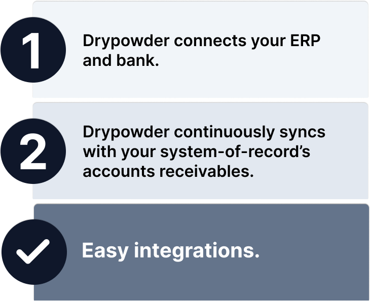 Step 1: Drypowder connects your ERP and bank. Step 2: Drypowder continuously syncs with your ERP’s accounts receivables. Easy integrations highlighted with a checkmark.